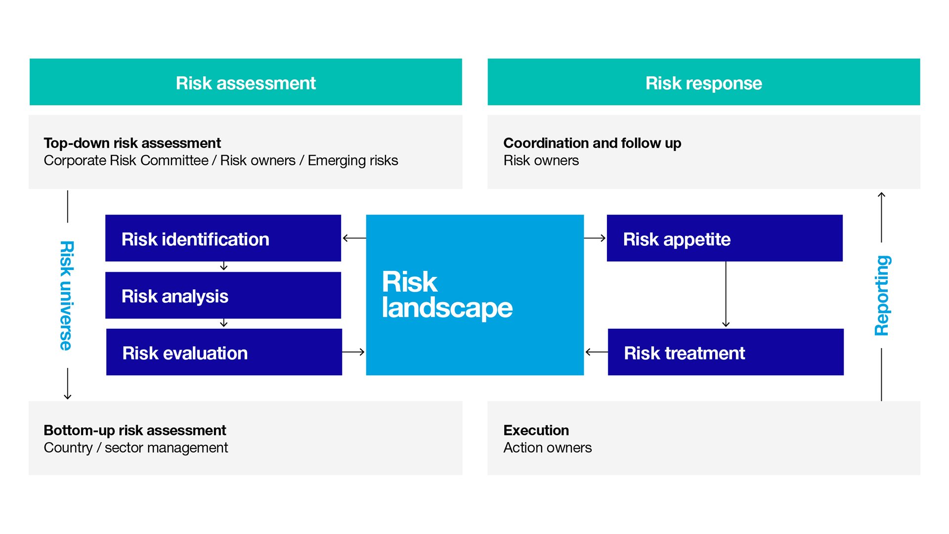Risk management process Risk management process