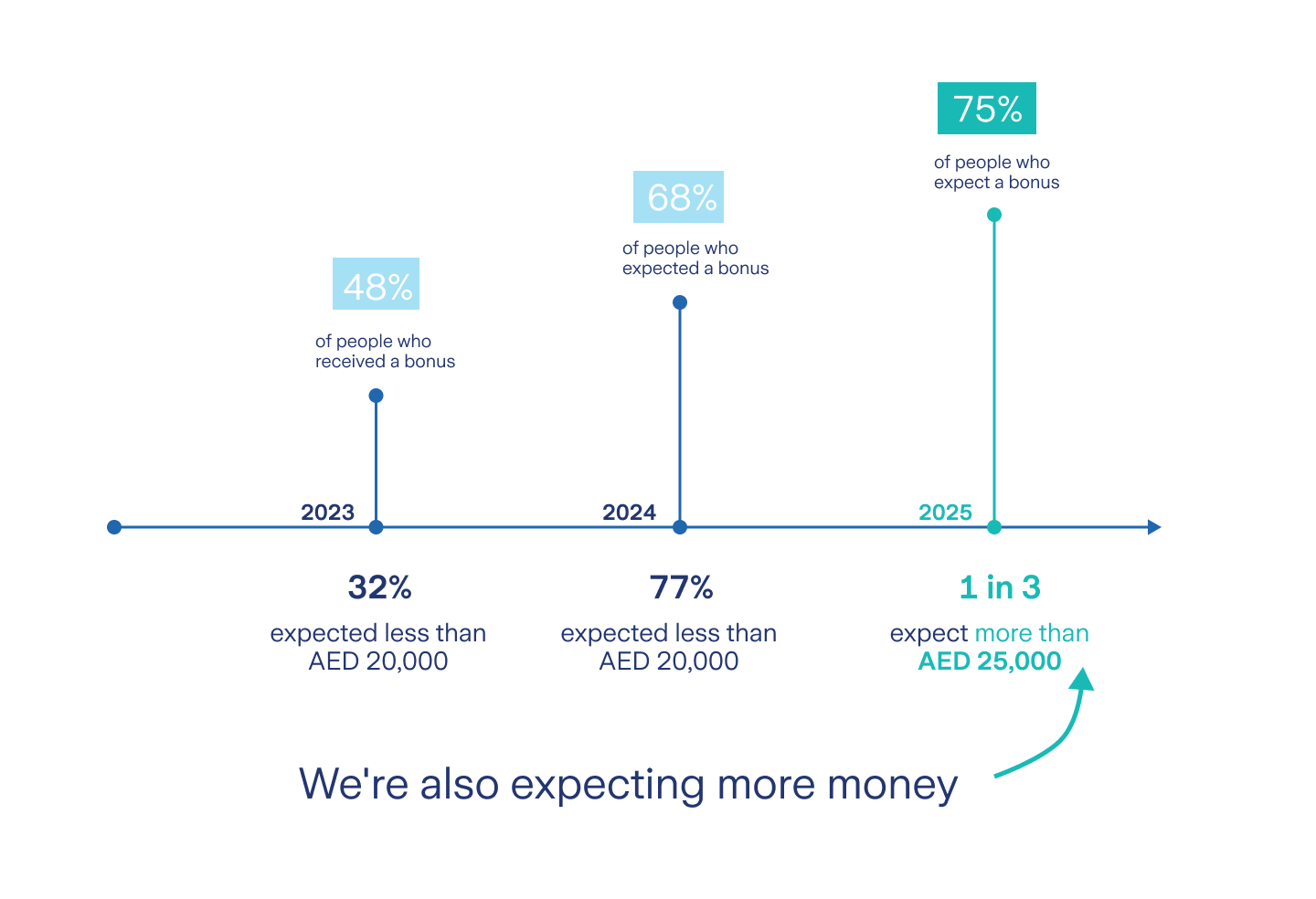 Year-on-year bonus expectations